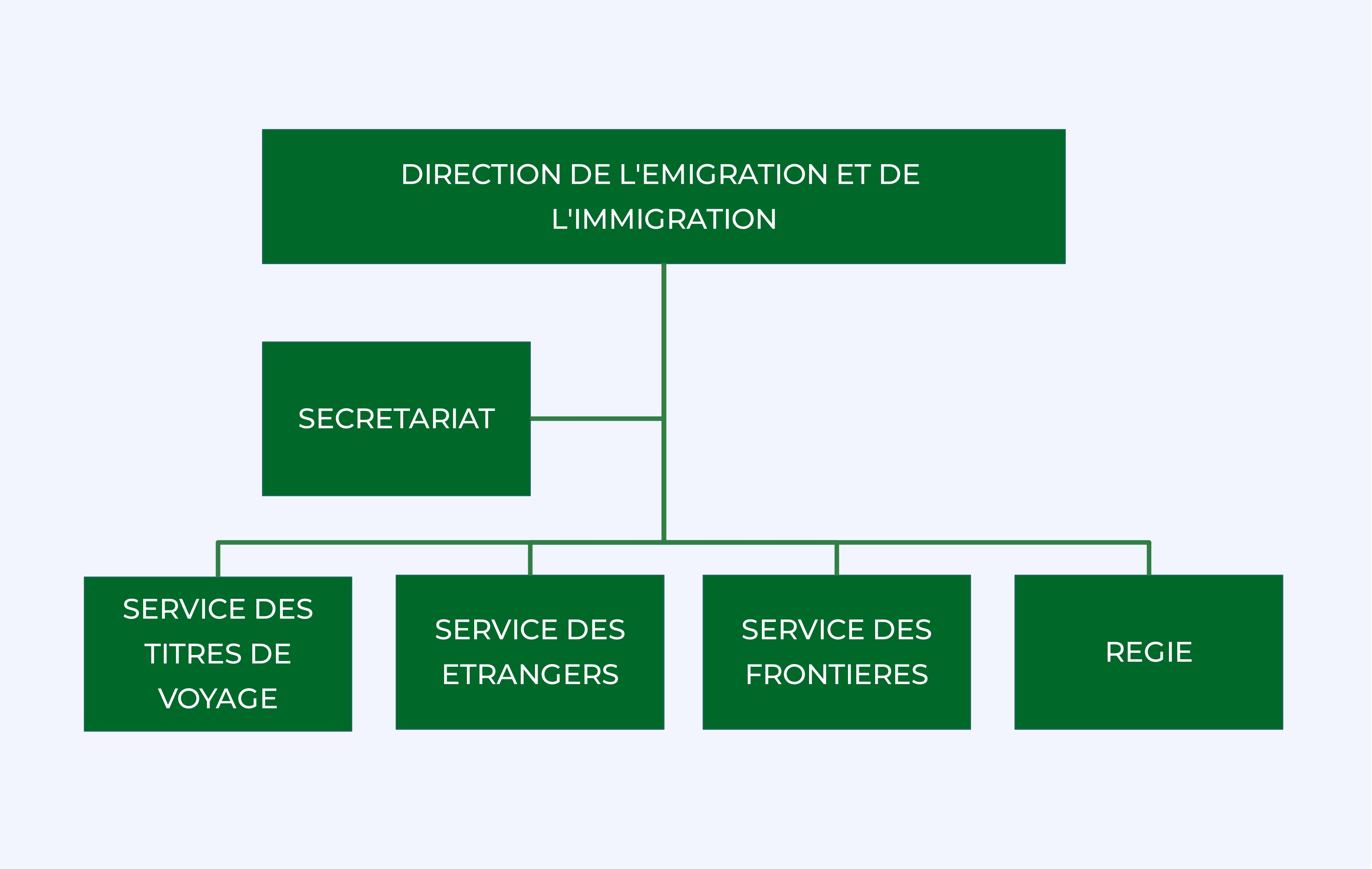 Organigramme de la direction de l'émigration et de l'immigration